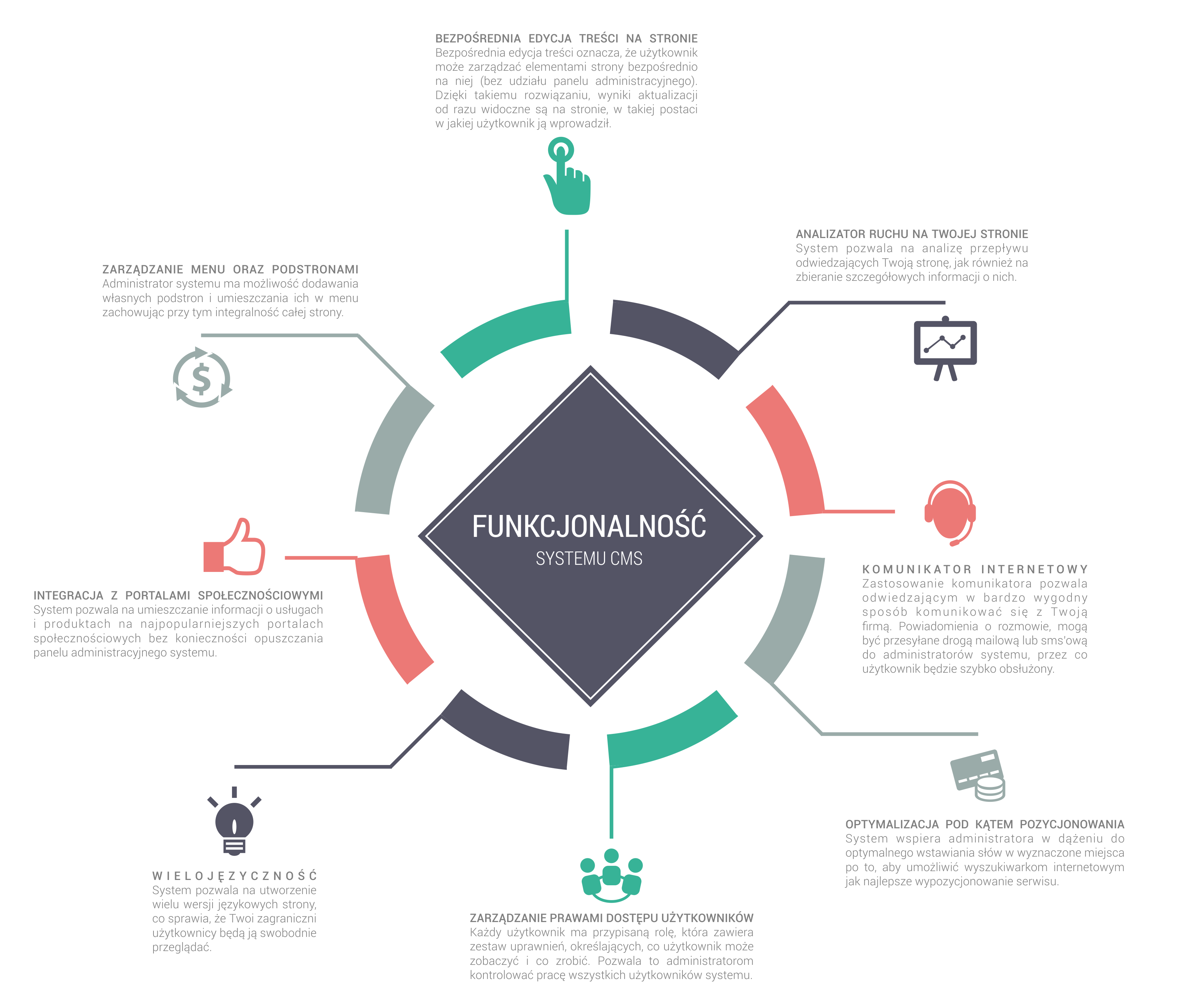 Funkcjonalność systemu CMS