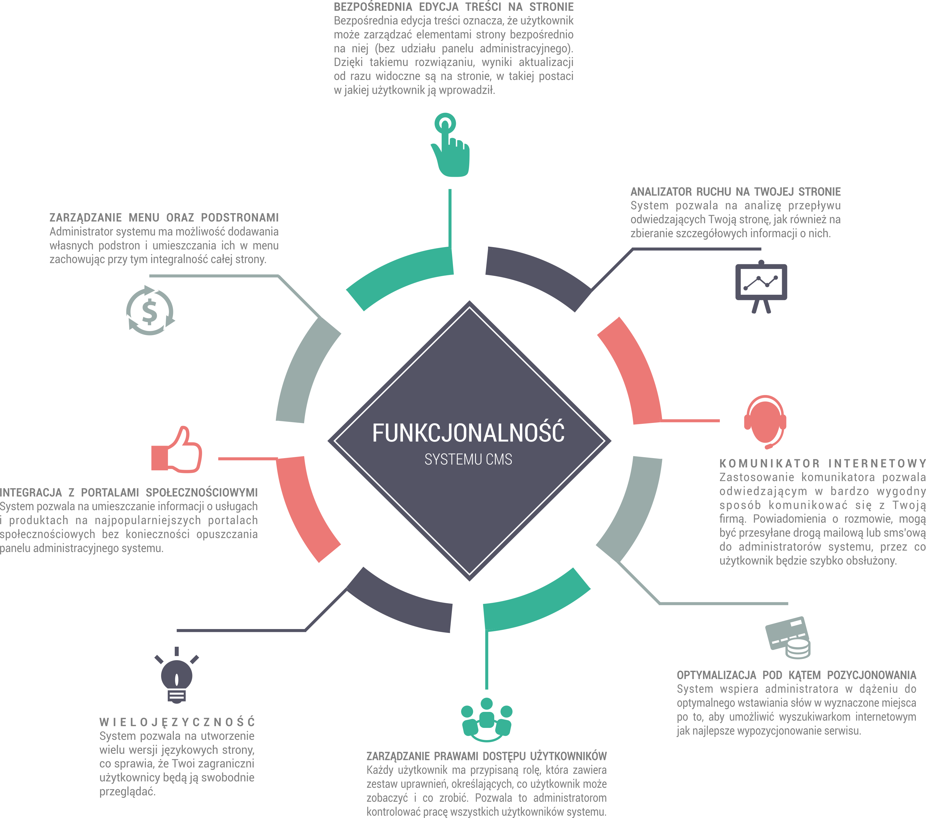 Funkcjonalność systemu CMS - SoftSimple